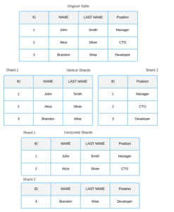 vertical horizontal sharding