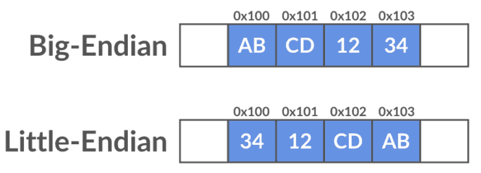 Big Endian vs Little Endian