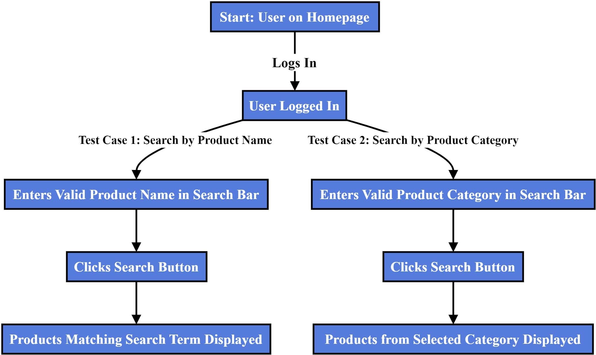 Flowchart of Test Cases for Advanced Search and Filtering in an E-Commerce Application