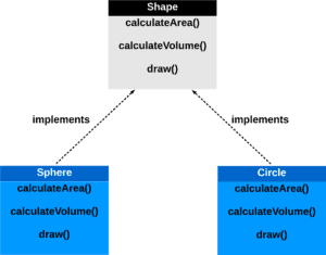 Fat Interface UML