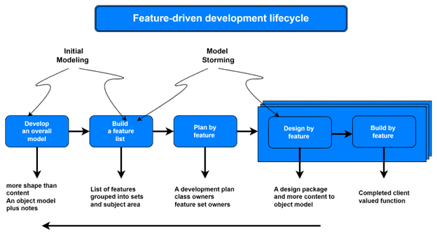 Feature-driven-development-lifecycle