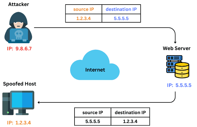 IP Spoofing