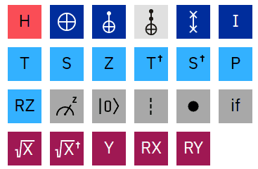 Notation showing some standard quantum operations