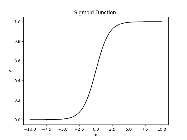 Sigmoid