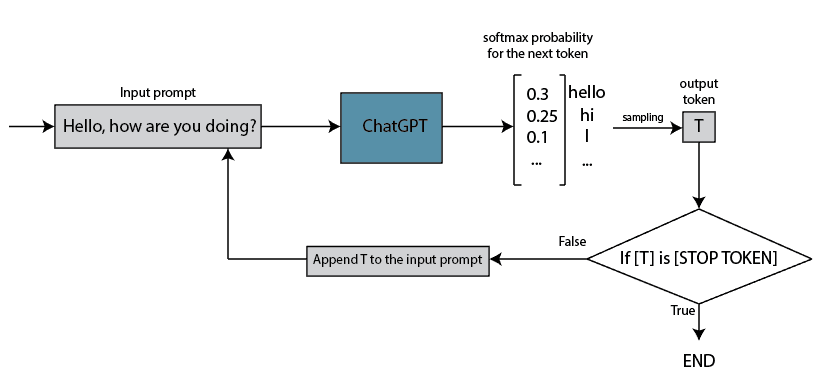 ChatGPT token