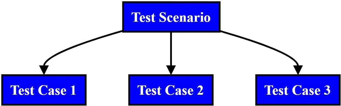 Test scenario vs test case