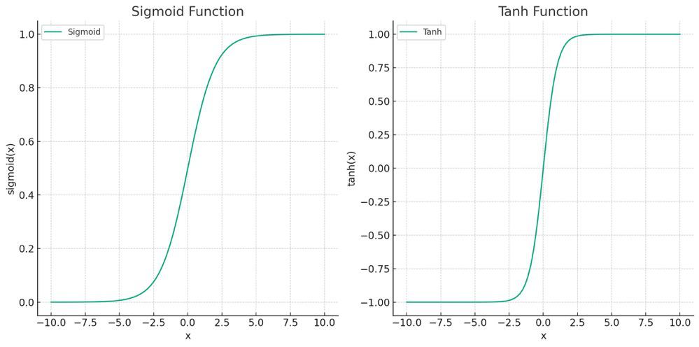 sigmoid and tanh functions