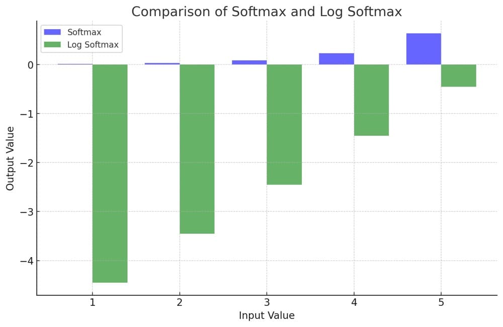 Softmax and Log Softmax