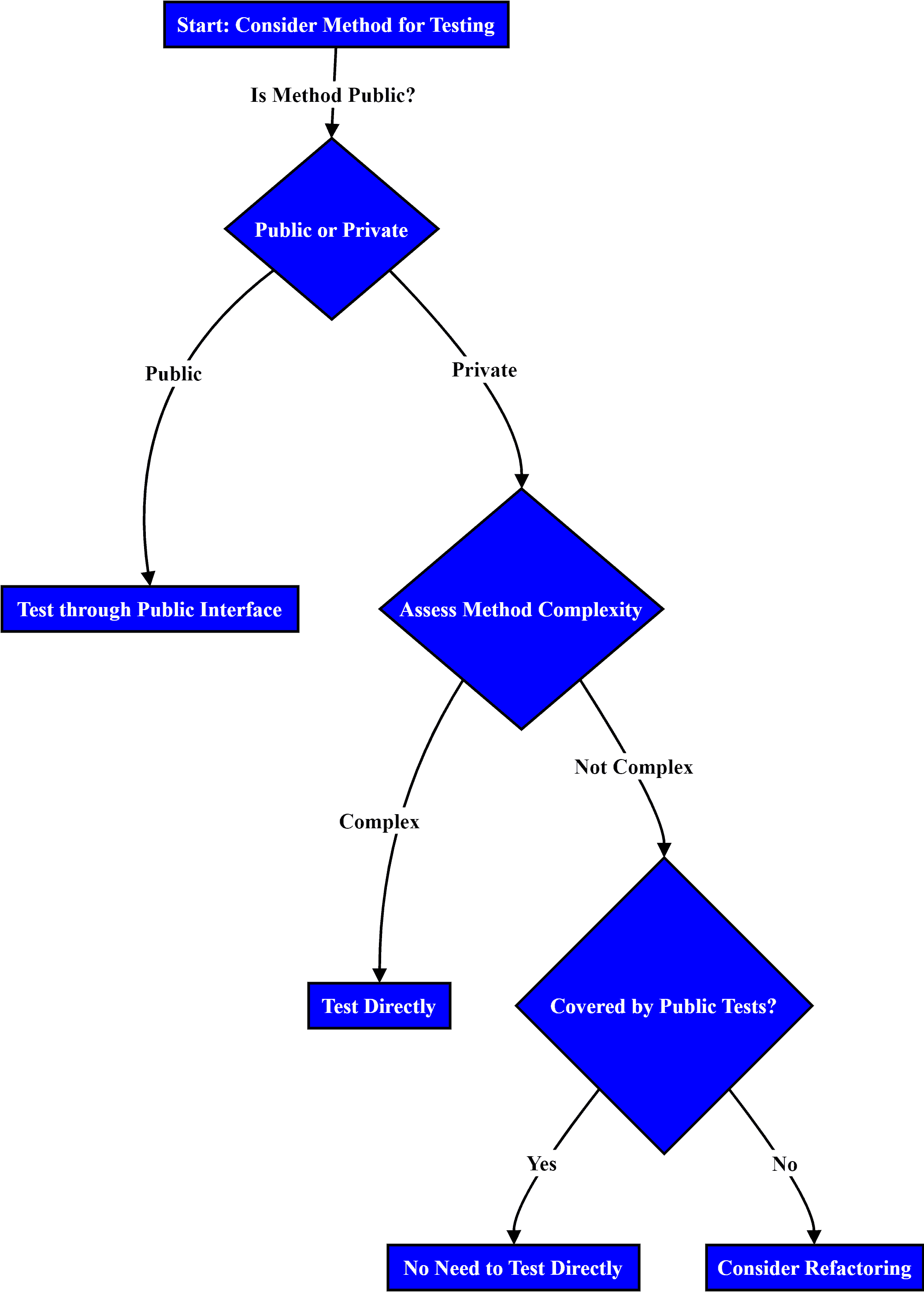 Testing public and private methods