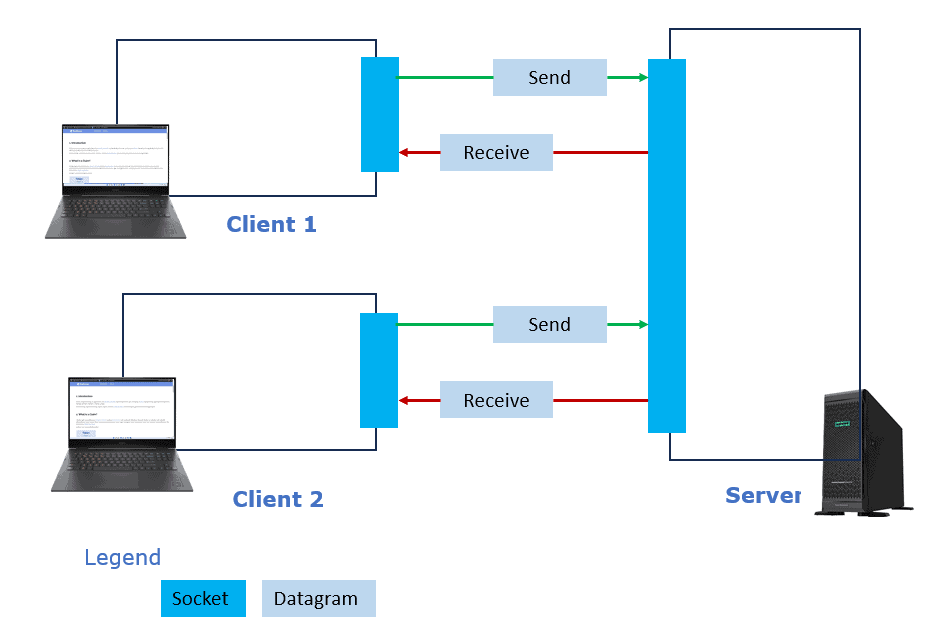 Datagram socket based data communication.