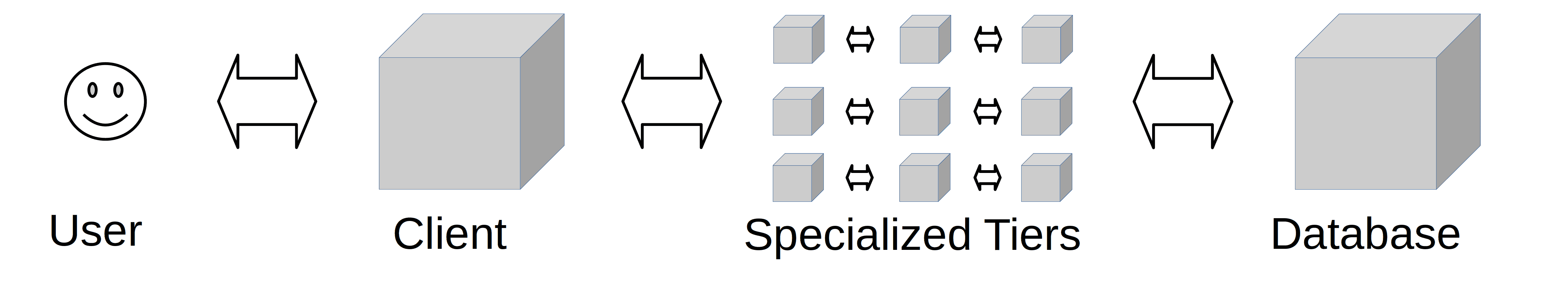 N Tier Architecture