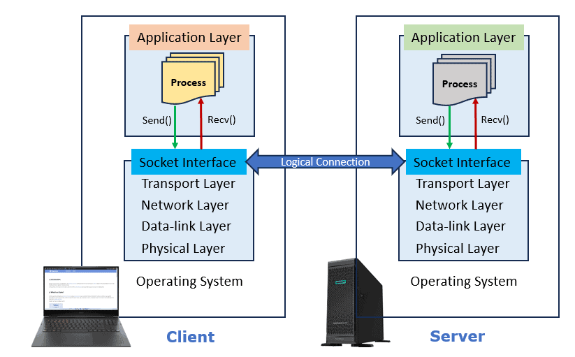 Send /Recv in IPC