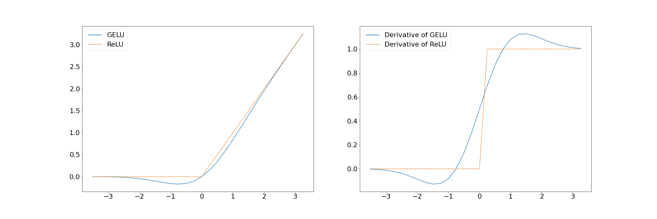 GELU and ReLU and derivatives