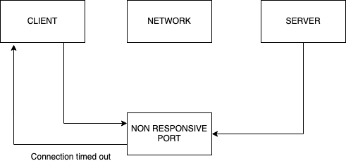 connection timeout error due to non responsive port