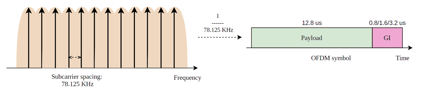 OFDM in Wi-Fi 6