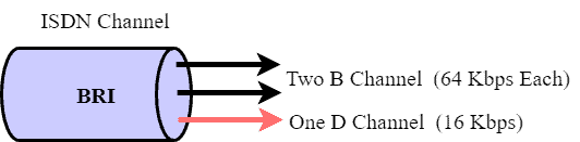 BRI ISDN Channel