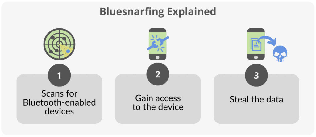 Bluesnarfing explained