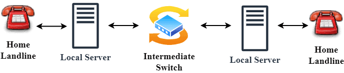 Fixed-Line PSTN Architecture