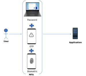 MFA-for-password-management-1-300x265