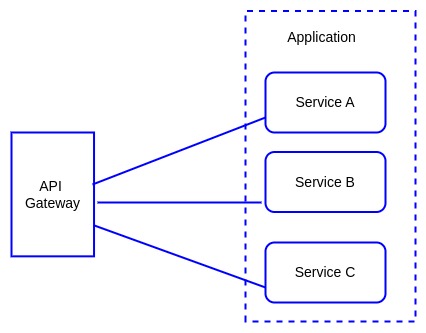 microservice design