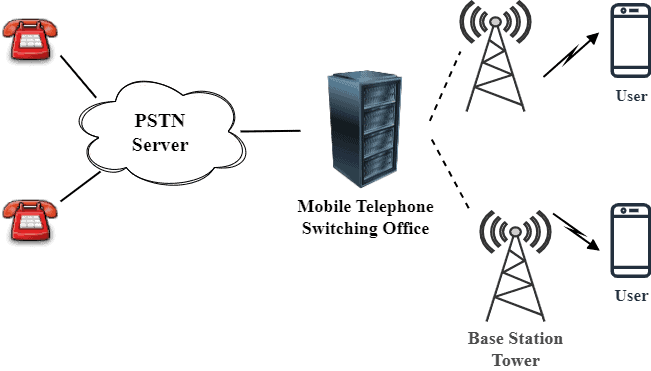 Mobile_PSTN_Architecture