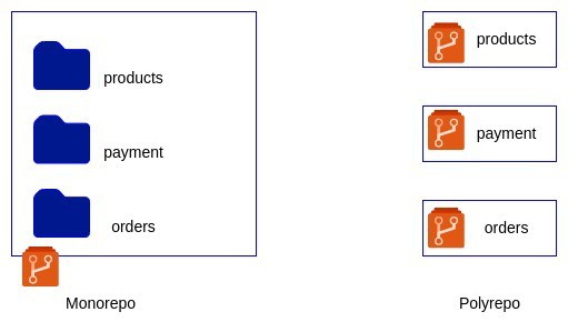 Monorepo-vs-Polyrepo