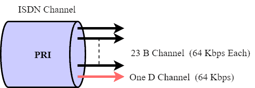 PRI ISDN Channel