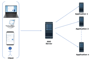 SSO-for-password-management-1-300x194