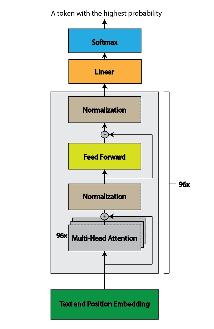 GPT-3 Architecture