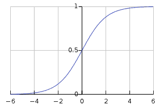 Sigmoid Kernel representation