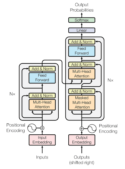 transformer model architecture