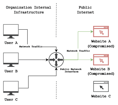 Attackers compromise websites in the open