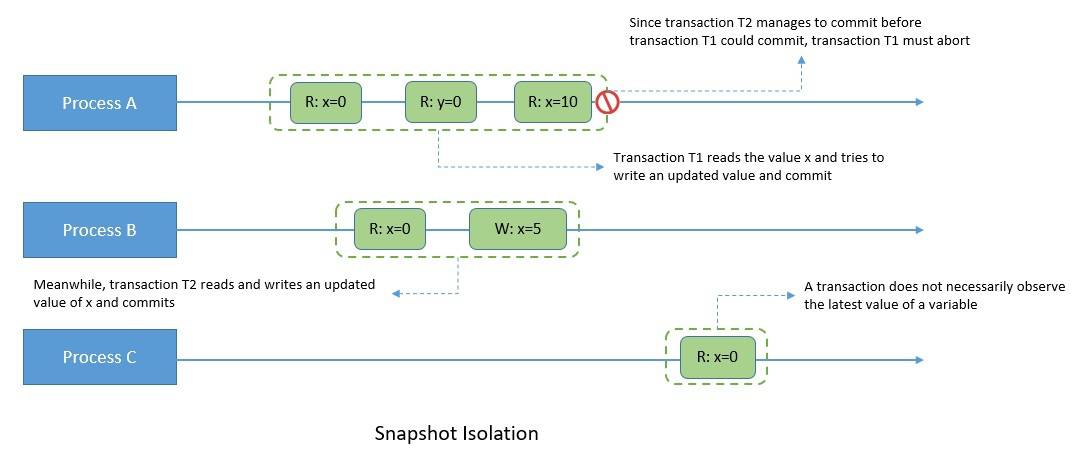 Consistency Model Snapshot Isolation