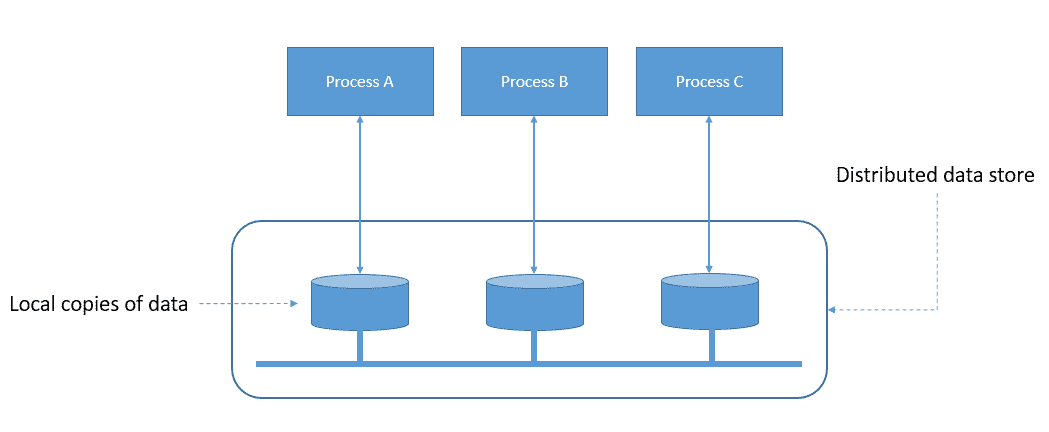 Data-Consistency