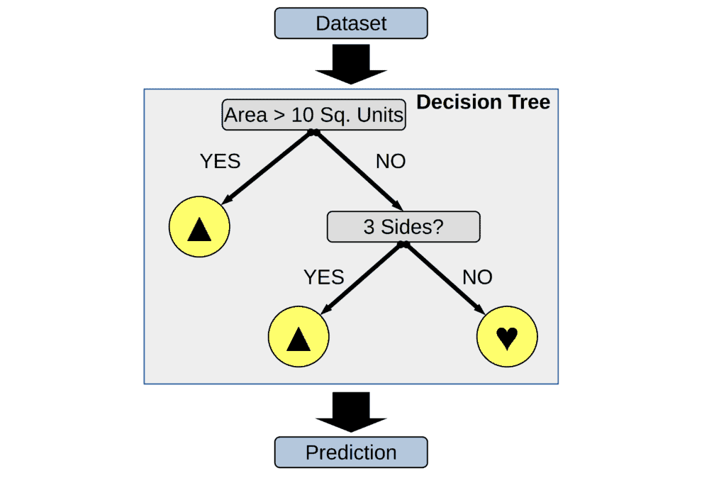 Decision Tree