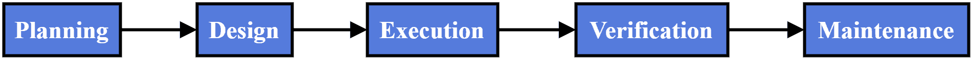 Linear-process-flow