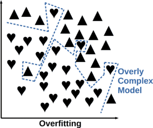 Overfitting