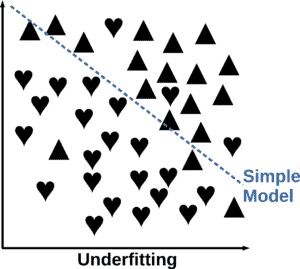 Underfitting