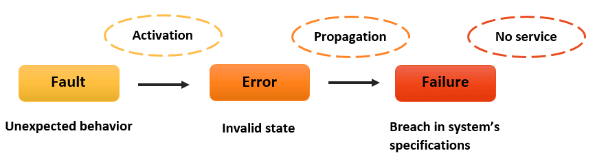 Fault, error and failure