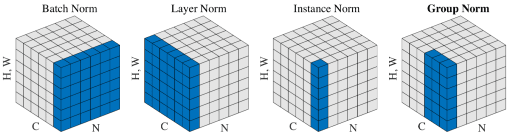 Differences Between Group Normalization and Other Approaches