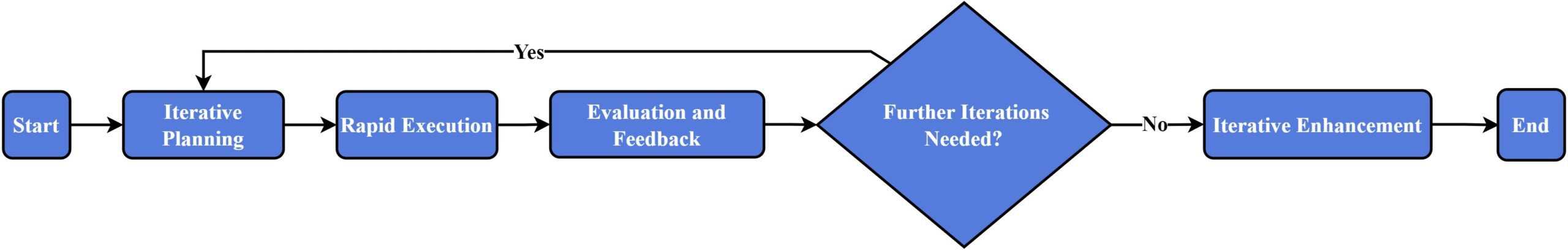 iterative process flow in software development 