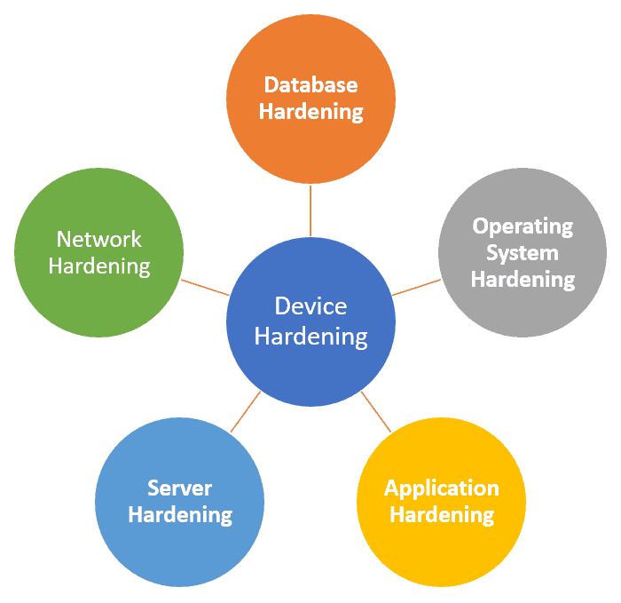 Device Hardening