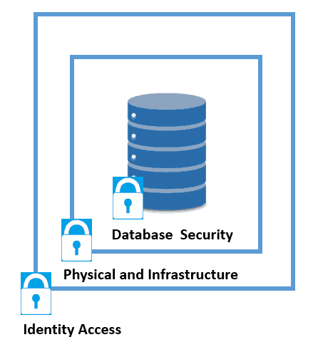 Database Hardening