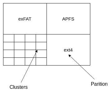 DiskStructure