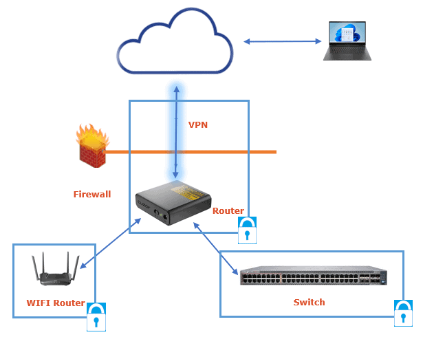 Network hardening