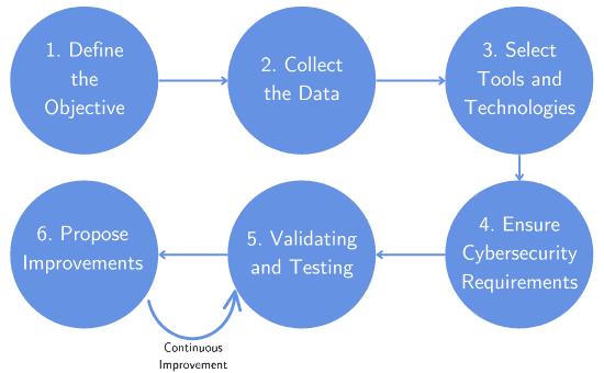 steps for digital twins