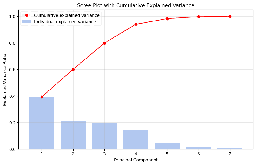 Scree Plot with Cumulative Explained Variance