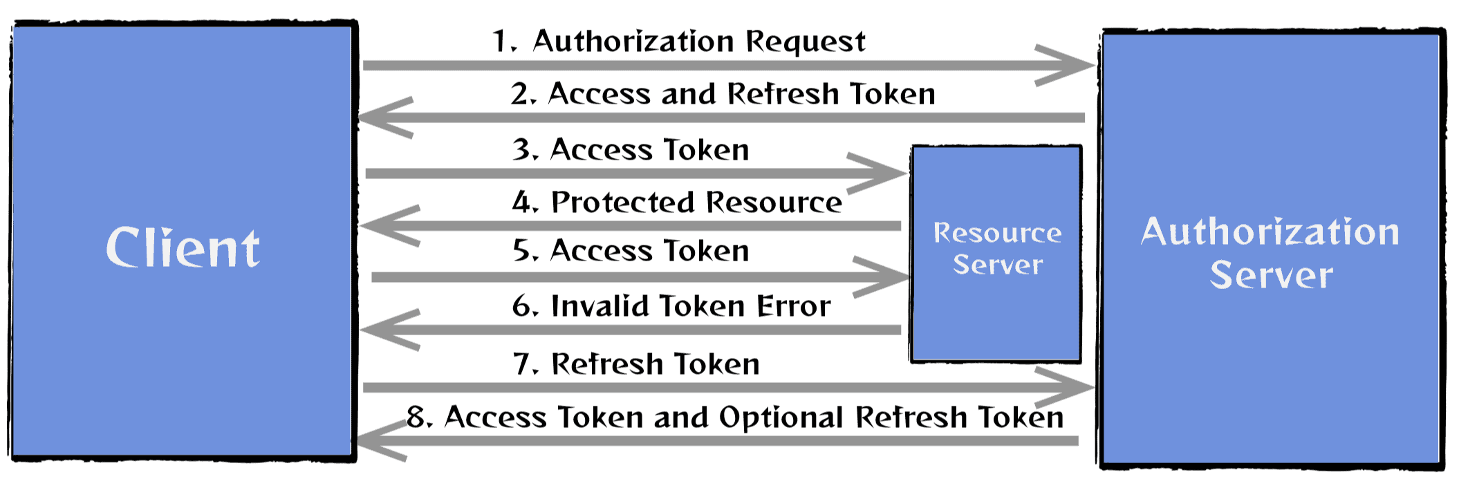 JWT Refresh Token Flow