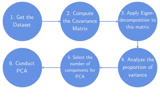 workflow for proportion of variance