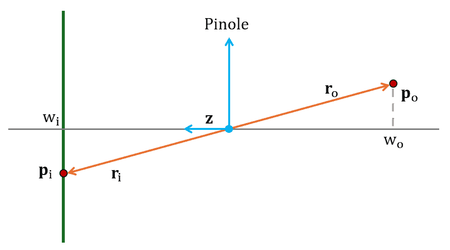 perspective projection